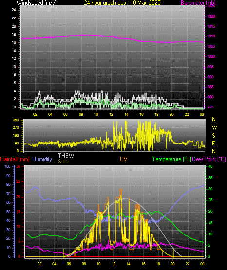 24 Hour Graph for Day 10