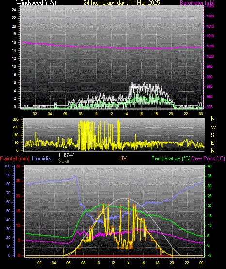 24 Hour Graph for Day 11
