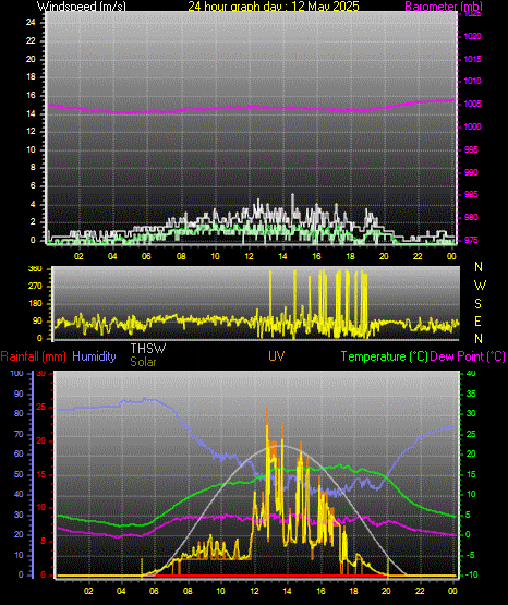 24 Hour Graph for Day 12