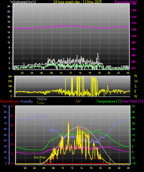 24 Hour Graph for Day 13