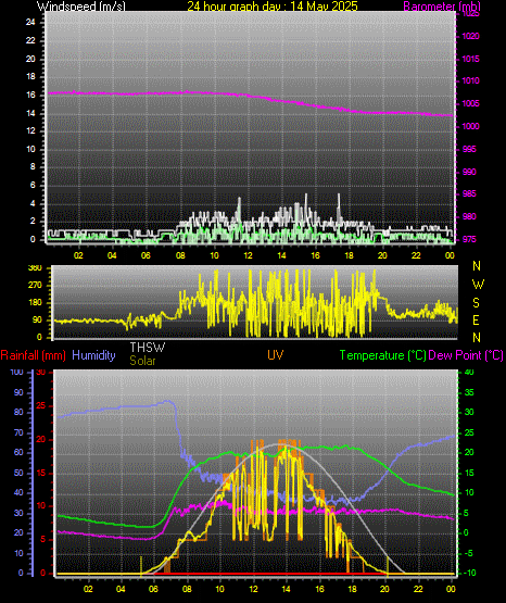 24 Hour Graph for Day 14