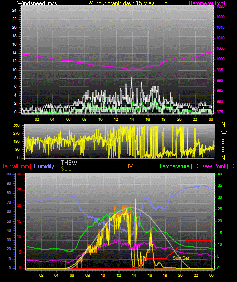 24 Hour Graph for Day 15
