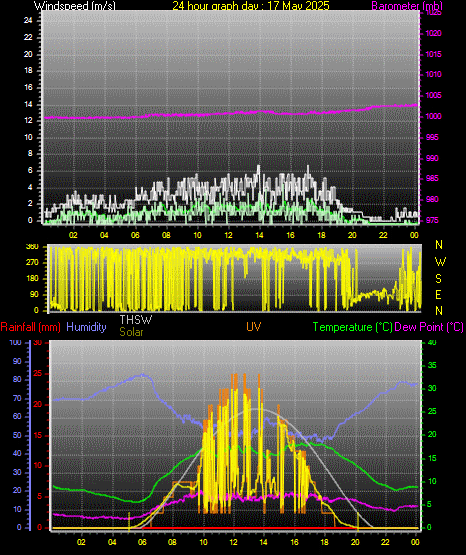 24 Hour Graph for Day 17
