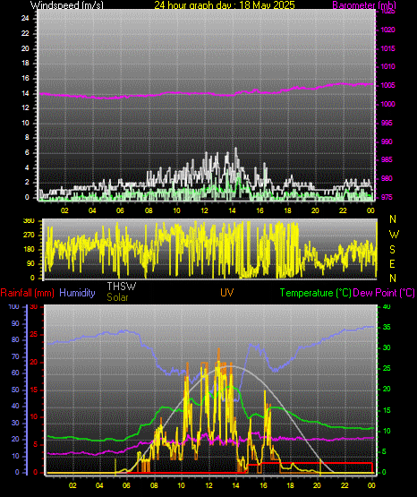 24 Hour Graph for Day 18