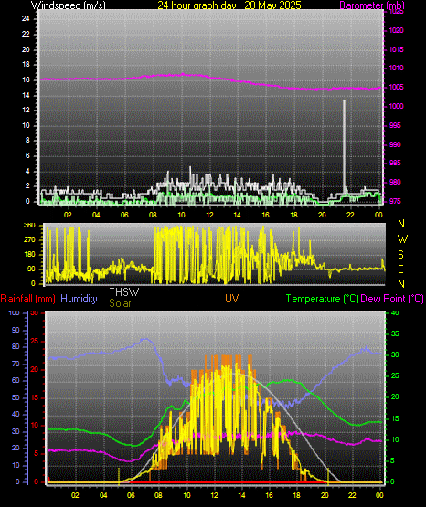 24 Hour Graph for Day 20