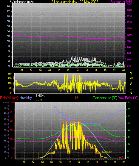 24 Hour Graph for Day 22