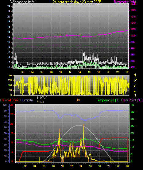 24 Hour Graph for Day 23