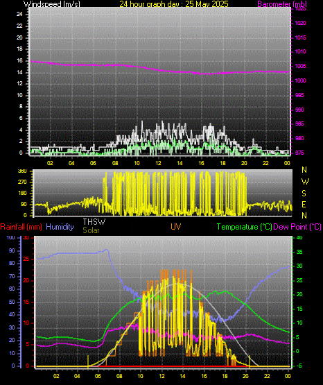 24 Hour Graph for Day 25