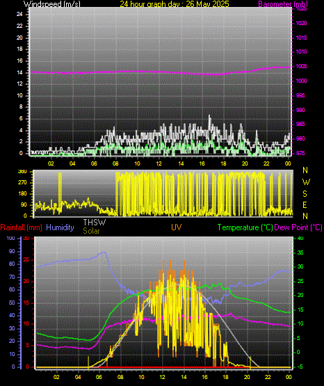 24 Hour Graph for Day 26