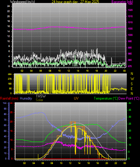 24 Hour Graph for Day 27