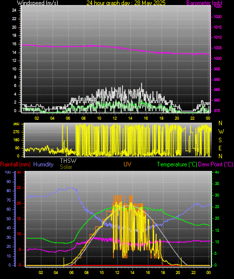 24 Hour Graph for Day 28