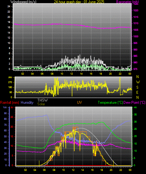 24 Hour Graph for Day 01