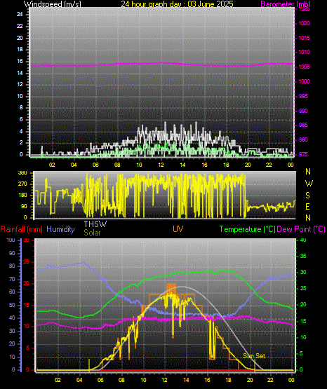 24 Hour Graph for Day 03
