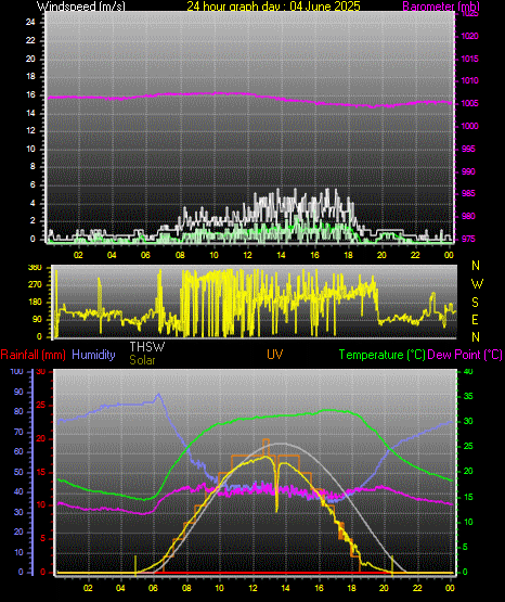 24 Hour Graph for Day 04
