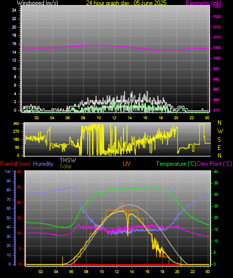 24 Hour Graph for Day 05
