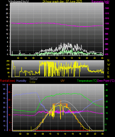 24 Hour Graph for Day 07