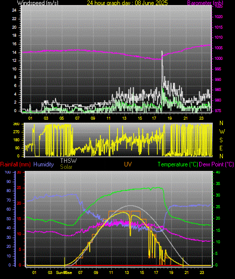 24 Hour Graph for Day 08