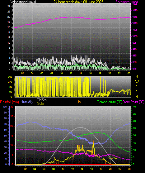 24 Hour Graph for Day 09