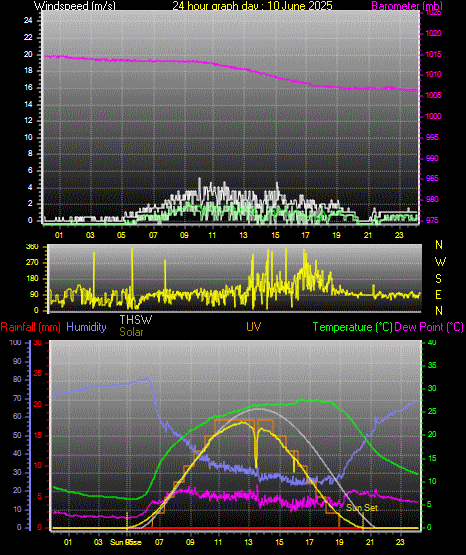 24 Hour Graph for Day 10