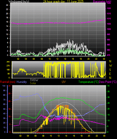 24 Hour Graph for Day 11