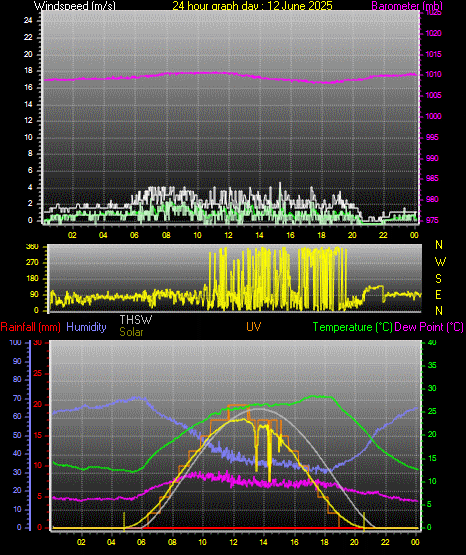 24 Hour Graph for Day 12