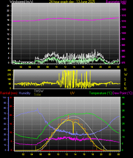 24 Hour Graph for Day 13