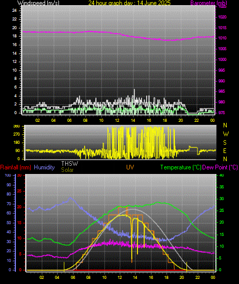 24 Hour Graph for Day 14