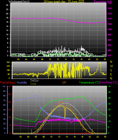 24 Hour Graph for Day 15