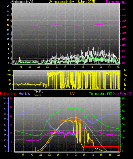 24 Hour Graph for Day 16