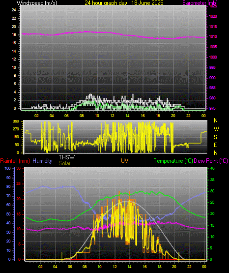 24 Hour Graph for Day 18