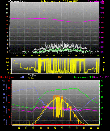 24 Hour Graph for Day 19