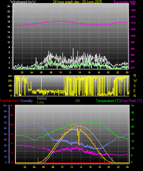 24 Hour Graph for Day 20