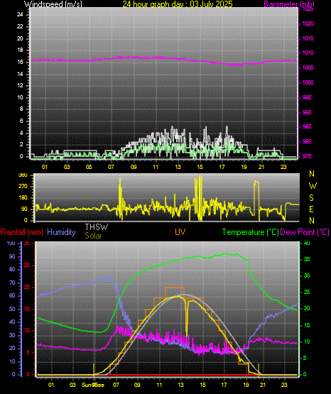 24 Hour Graph for Day 03