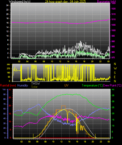 24 Hour Graph for Day 04