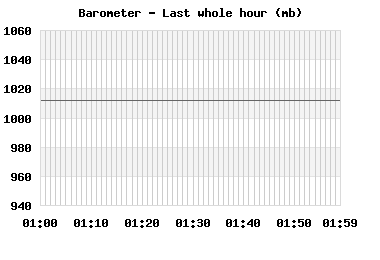 Barometer last whole hour