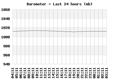 Barometer last 24 hours