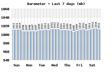 Barometer last 7 days