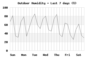 Humidity last 7 days