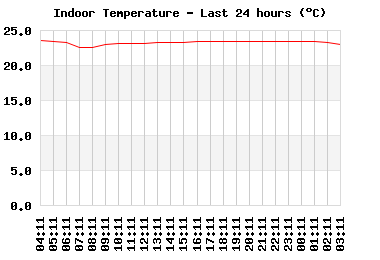 Indoor Temperature last 24 hours