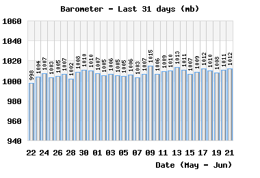 Barometer last 31 days