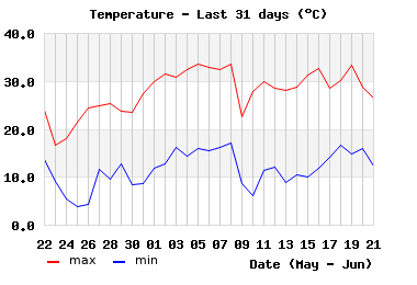 Hi/Lo Temps last 31 days