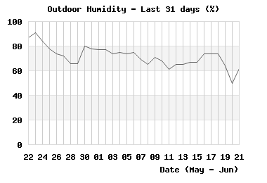 Humidity last 31 days