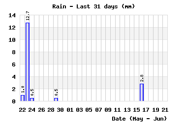 Rainfall last 31 days