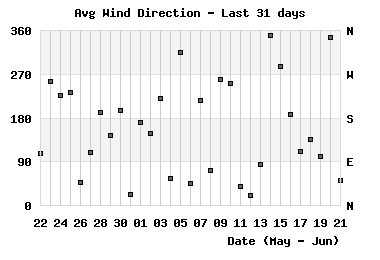 Avg Wind Direction last 31 days