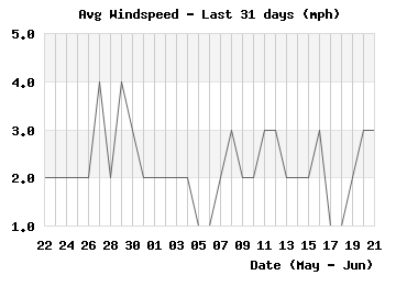 Avg Windspeed last 31 days