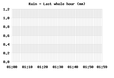 Rainfall last whole hour