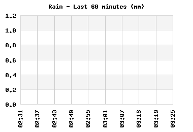 Rainfall last 60 minutes