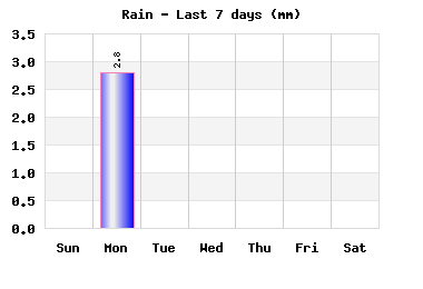 Rain last 7 days