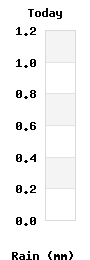 Todays Rain
