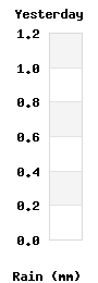 Yesterdays Rain